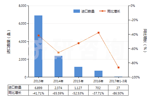 2013-2017年3月中國重放聲音或圖像信息的磁帶(已錄制的錄音帶、錄像帶)(HS85232928)進(jìn)口量及增速統(tǒng)計